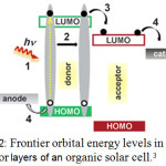 Figure 2: Frontier orbital energy levels in donor-acceptor layers of an organic solar cell.3