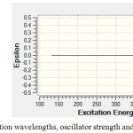 Figure 3: Calculated absorption wavelengths, oscillator strength and coefficient absorption of C60.
