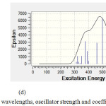 Figure 5: Calculated absorption wavelengths, oscillator strength and coefficient absorption of  (d) C59SiGe.