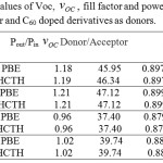 Table 5: The computed values of Voc, VOC fill factor and power output for C60 as acceptor and C60 doped derivatives as donors.