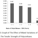 Figure 3: Graph of The Effect of Mixed Variations of Oil and TDI on The Tensile Strength of Polyurethane.