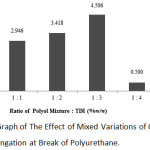 Figure 4: Graph of The Effect of Mixed Variations of Oil and TDI on The Elongation at Break of Polyurethane.