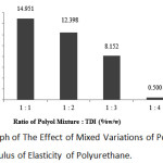 Figure 5: Graph of The Effect of Mixed Variations of Polyol and TDI on The Modulus of Elasticity of Polyurethane.