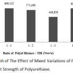 Figure 6: Graph of The Effect of Mixed Variations of Polyol and TDI on The Impact Strength of Polyurethane.
