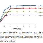 Figure 7: Graph of The Effect of Immersion Time of Pre-Polymer Polyurethane with Various Mixed Variations of Polyol and TDI on Water Absorption.
