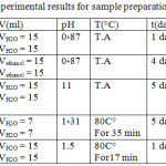 Table 4: Conditions and experimental results for sample preparation.