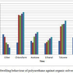 Figure 10: Swelling behaviour of polyurethane against organic solvents.
