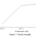 Figure 7: Tensile strength.