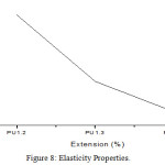 Figure 8: Elasticity Properties.