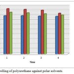 Figure 9: Swelling of polyurethane against polar solvents.
