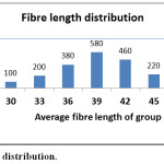 Figure 1: Fiber length distribution.