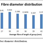 Figure 2: Fiber diameter distribution.