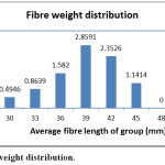 Figure 3: Fibers weight distribution.