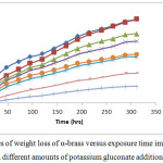 Figure 1: Curves of weight loss of α-brass versus exposure time immersed in1 M HNO3 with different amounts of potassium gluconate addition.