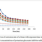 Figure 2: Curves of corrosion rate of α-brass with exposure time in 1 M HNO3 with different concentrations of potassium gluconate inhibitor addition.