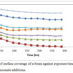 Figure 3: Curves of surface coverage of α-brass against exposure time in 1M HNO3 with potassium gluconate additions.