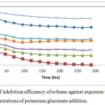 Figure 4: Curves of inhibition efficiency of α-brass against exposure time in 1M HNO3 using varied concentrations of potassium gluconate addition.