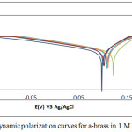 Figure 5: Potentiodynamic polarization curves for a-brass in 1 M HNO3.