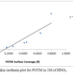 Figure 8: Frumkin isotherm plot for POTM in 1M of HNO3.