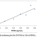 Figure 9: Freundlich isotherm plot for POTM in 1M of HNO3.
