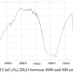 Figure 4: FT-Infrared of Cu(C4O4).2H2O between 4000 and 400 cm-1.