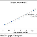 Figure 5: Calibration graph of Riociguat.