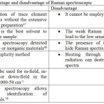 Table 1: Advantage and disadvantage of Raman spectroscopic.