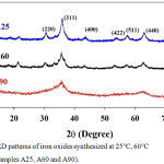 Figure 3: XRD patterns of iron oxides synthesized at 25°C, 60°C and 90°C (Samples A25, A60 and A90).