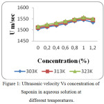 Figure 1: Ultrasonic velocity Vs concentration of Saponin in aqueous solution at different temperatures.