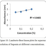 Figure 10: Lamberts-Beer linear plots for aqueous solution of Saponin at different concentrations.