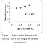 Figure 11: Lamberts-Beer linear plots for aqueous solution of Glucopon at different concentrations.