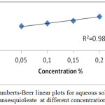 Figure 12: Lamberts-Beer linear plots for aqueous solution of Sorbitansesquioleate  at different concentrations.