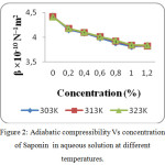 Figure 2: Adiabatic compressibility Vs concentration of Saponin in aqueous solution at different temperatures.