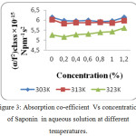 Figure 3: Absorption co-efficient Vs concentration of Saponin  in aqueous solution at different temperatures.