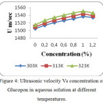 Figure 4: Ultrasonic velocity Vs concentration of Glucopon in aqueous solution at different temperatures.