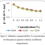 Figure 5: Adiabatic compressibility Vs concentration of Glucopon in aqueous solution at different temperatures.
