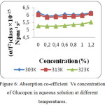 Figure 6: Absorption co-efficient  Vs concentration of Glucopon in aqueous solution at different temperatures.