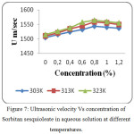 Figure 7: Ultrasonic velocity Vs concentration of Sorbitan sesquioleate in aqueous solution at different temperatures.