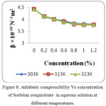 Figure 8: Adiabatic compressibility Vs concentration of Sorbitan sesquioleate  in aqueous solution at different temperatures.