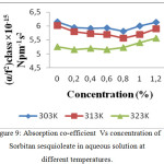 Figure 9: Absorption co-efficient Vs concentration of Sorbitan sesquioleate in aqueous solution at different temperatures.
