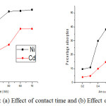 Figure 4: (a) Effect of contact time and (b) Effect of dosage.