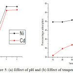 Figure 5: (a) Effect of pH and (b) Effect of temperature.