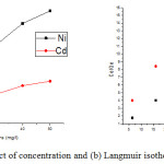 Figure 6: (a) Effect of concentration and (b) Langmuir isotherm model.