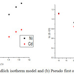 Figure 7: (a) Freundlich isotherm model and (b) Pseudo first order kinetic model.
