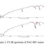 Figure 1: FT-IR spectrum of PAC-IBU removal.