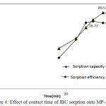 Figure 4: Effect of contact time of IBU sorption onto MP-AC.