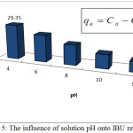 Figure 5: The influence of solution pH onto IBU removal.