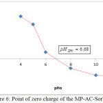 Figure 6: Point of zero charge of the MP-AC-Sorbent.
