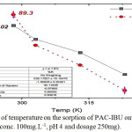 Figure 8: Effect of temperature on the sorption of PAC-IBU onto MP-AC (Initial conc. 100mg.L-1, pH 4 and dosage 250mg).