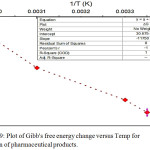 Figure 9: Plot of Gibb's free energy change versus Temp for sorption of pharmaceutical products.